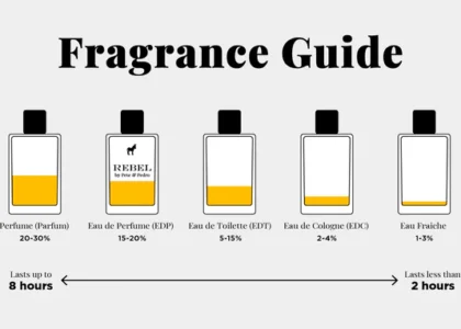 A sample fragrance layering chart showing perfume combinations based on top, middle, and base notes, with elegant perfume bottles on a marble table.