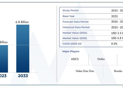 Infographic illustrating recovery footwear trends in 2025, highlighting market growth, innovative designs, and consumer demand for comfort and sustainability.